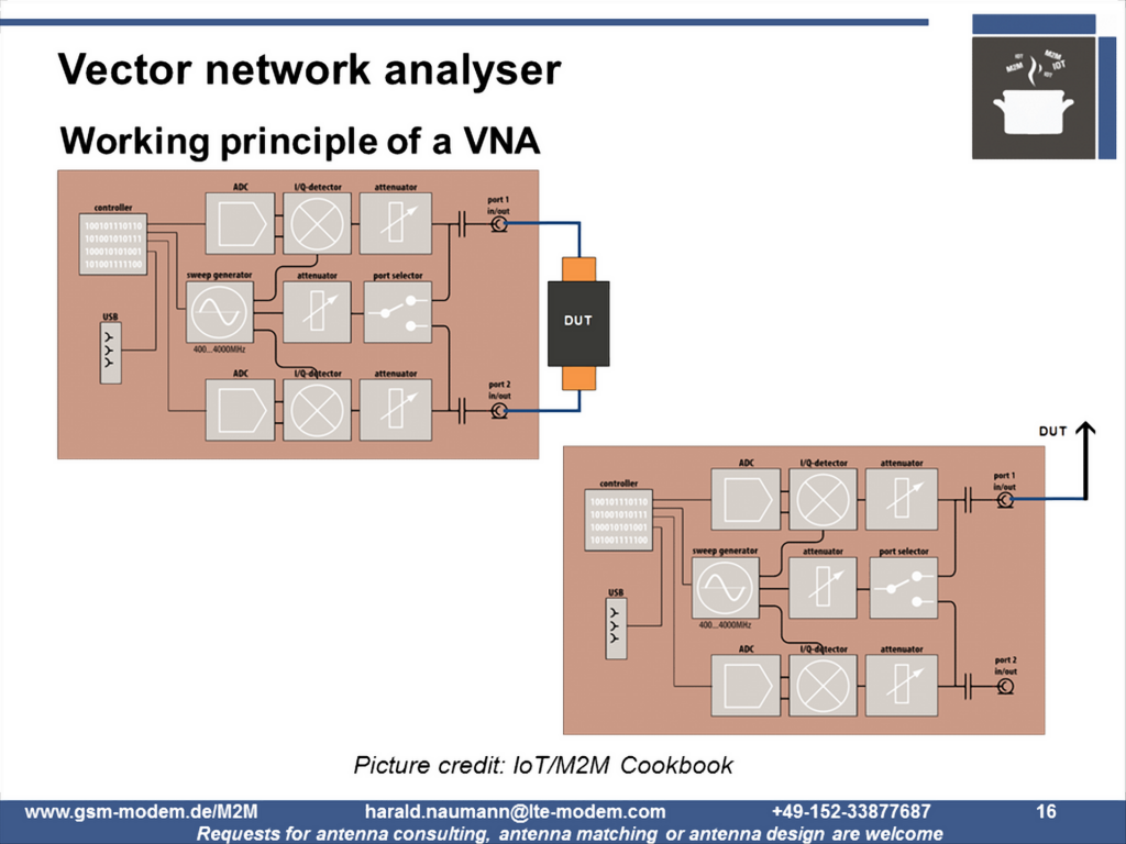 Antenna Return Loss by  Vector Network Analyser (VNA)