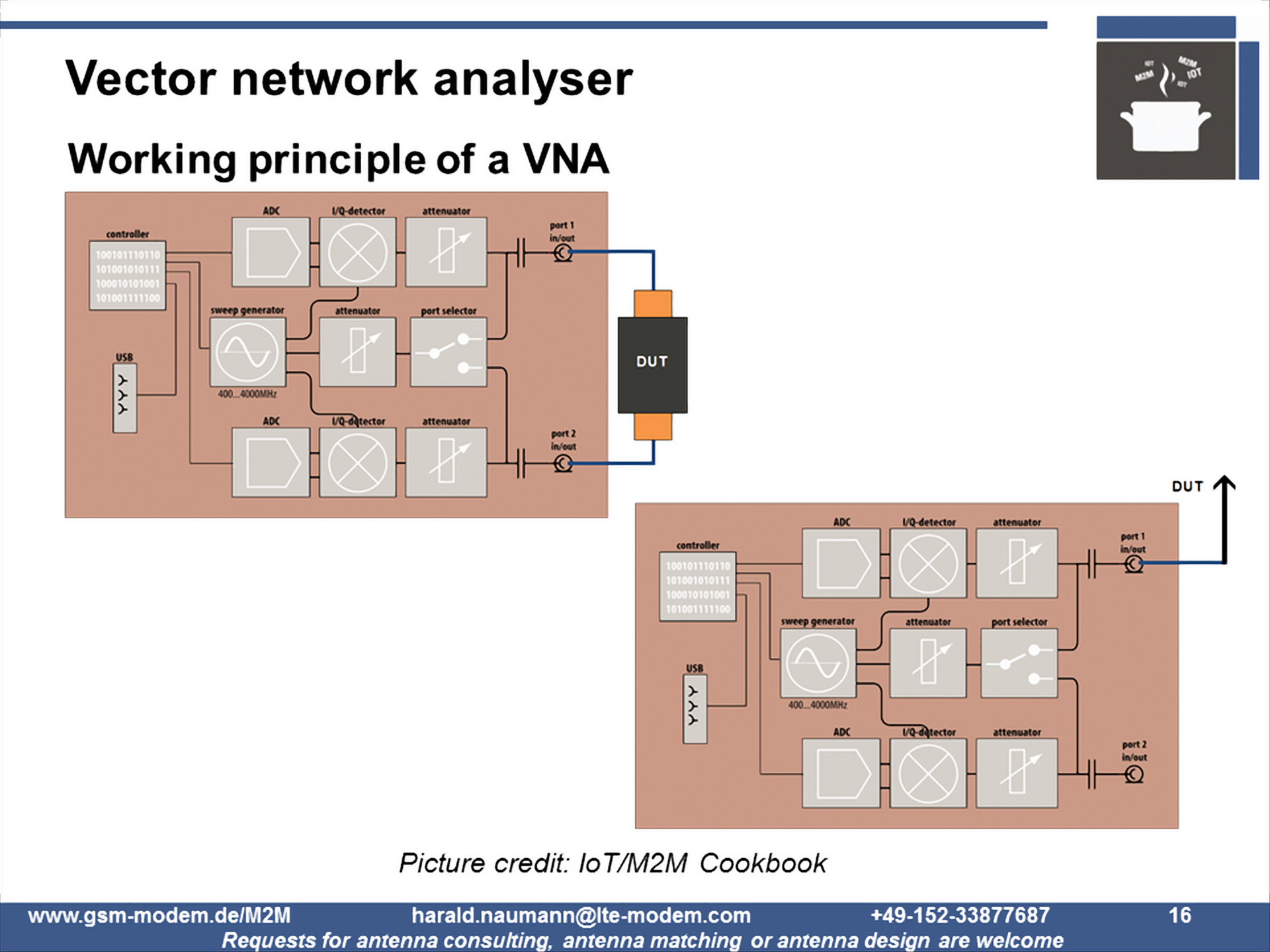 Antenna Return Loss by VNA