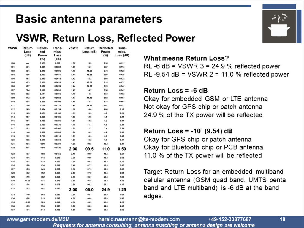 Antenna, return loss, VSWR