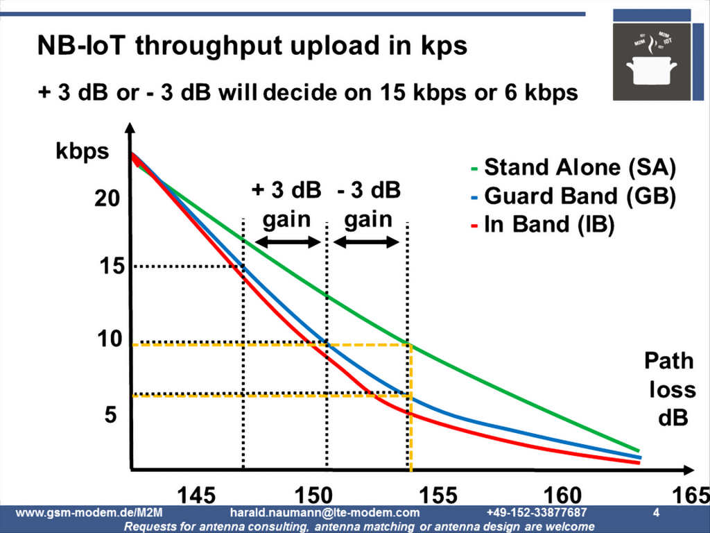 NB-IoT troughput