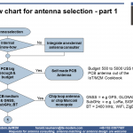 Flow chart for embedded antenna selection