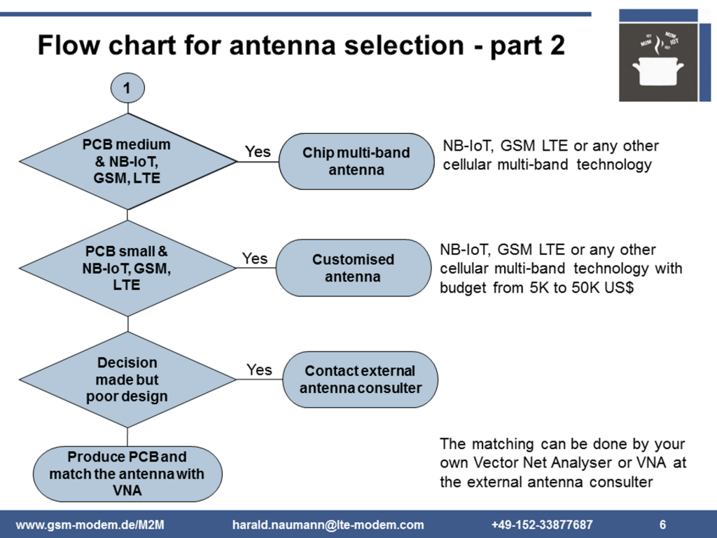 Flow chart for embedded antenna selection