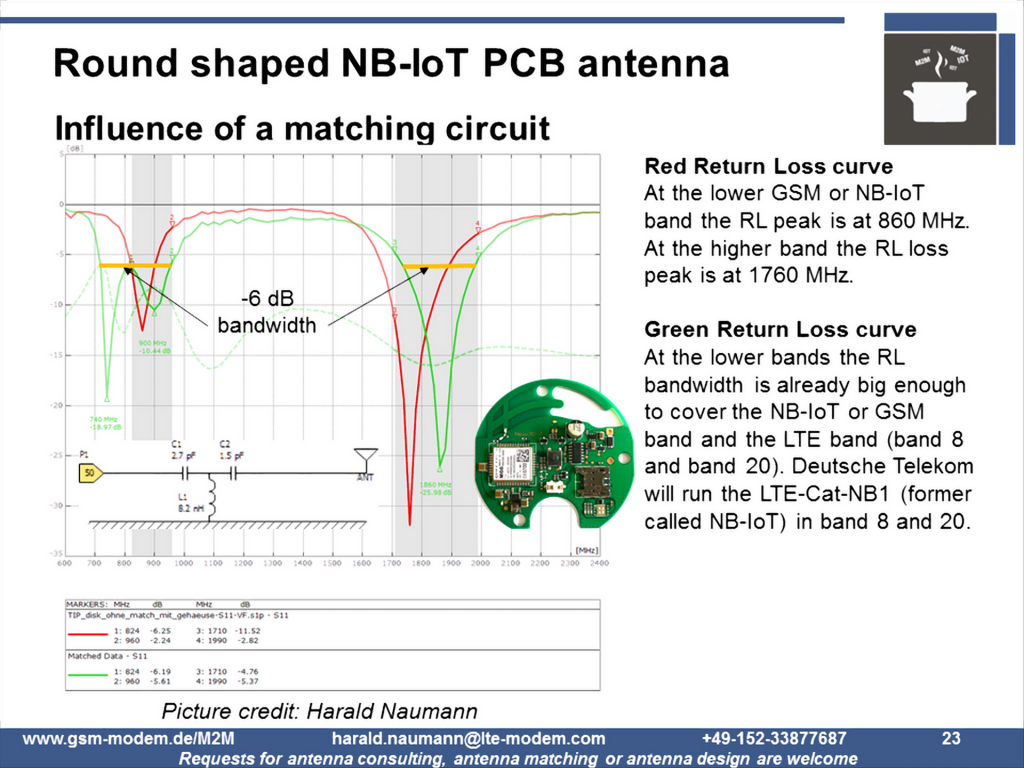 Round shaped NB-IoT GSM antenna