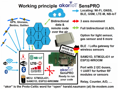 akorIoT SensPRO - How its works