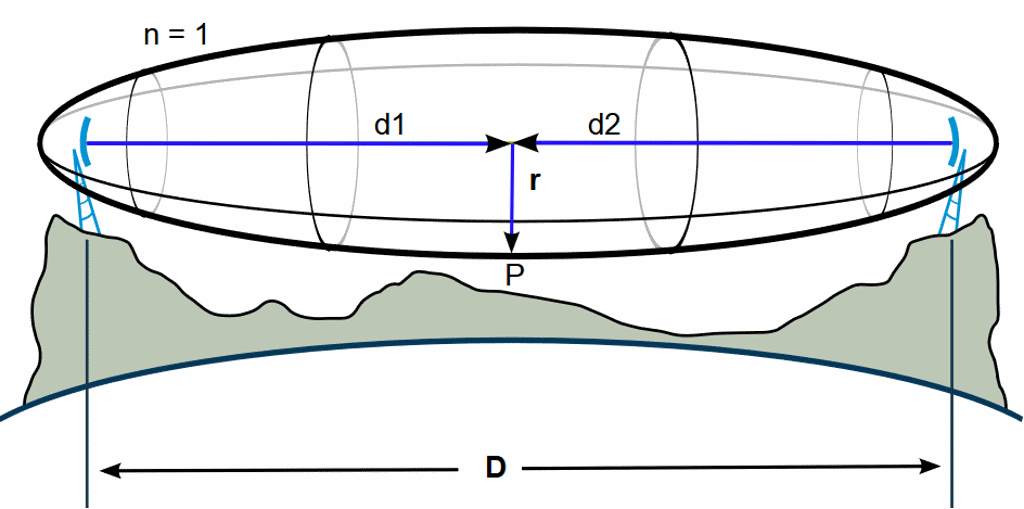 Fresnel zone, source Wikipedia, author: Jcmcclurg, licence CC BY-SA 3.0