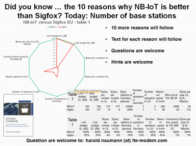 Number of base stations NB-IoT Sigfox in Germany