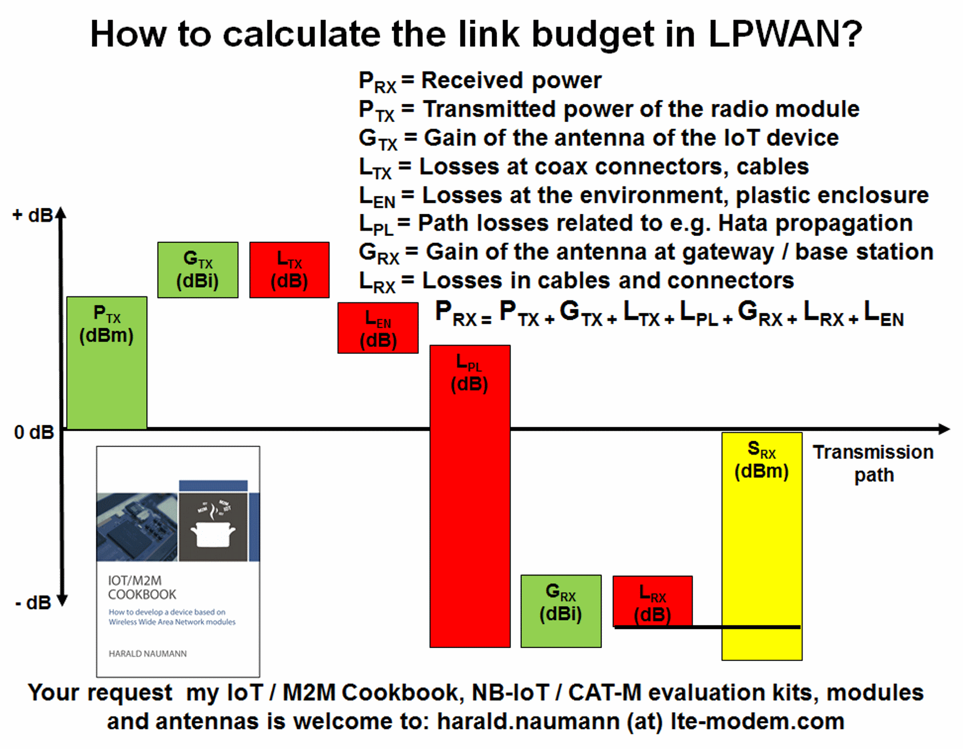 How to calculate the link budget