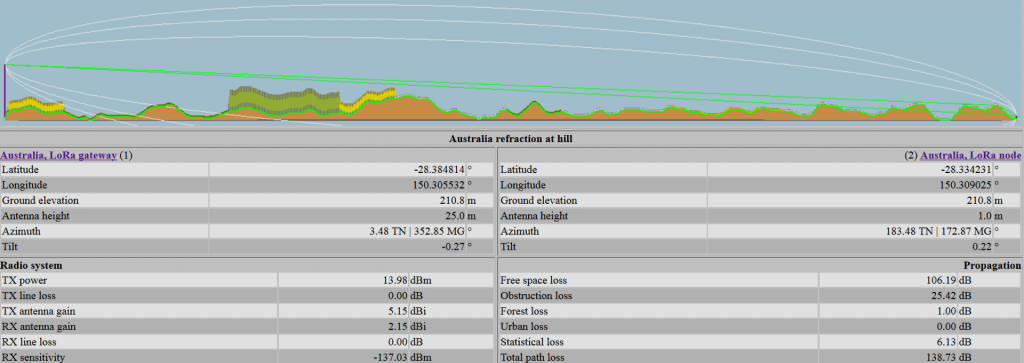 LPWAN with diffraction with 25m and 1 m high antennas