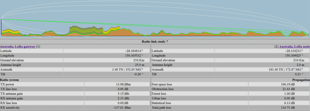 LPWAN with diffraction with 25m and 2 m high antennas