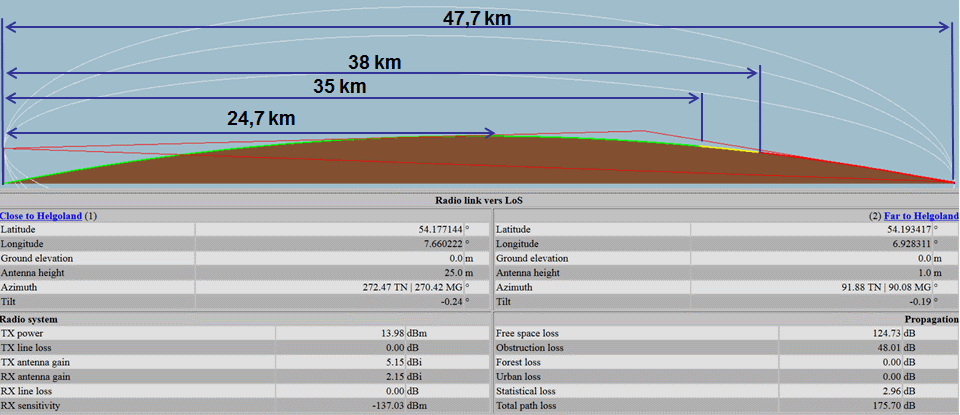 LPWAN close to Helgoland radio link