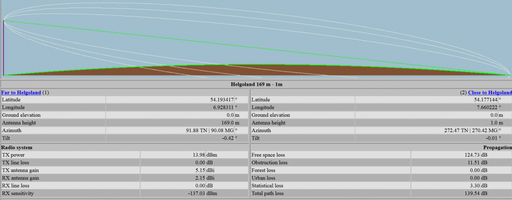 LPWAN Helgoland radio link on 169 m and 1 m mast