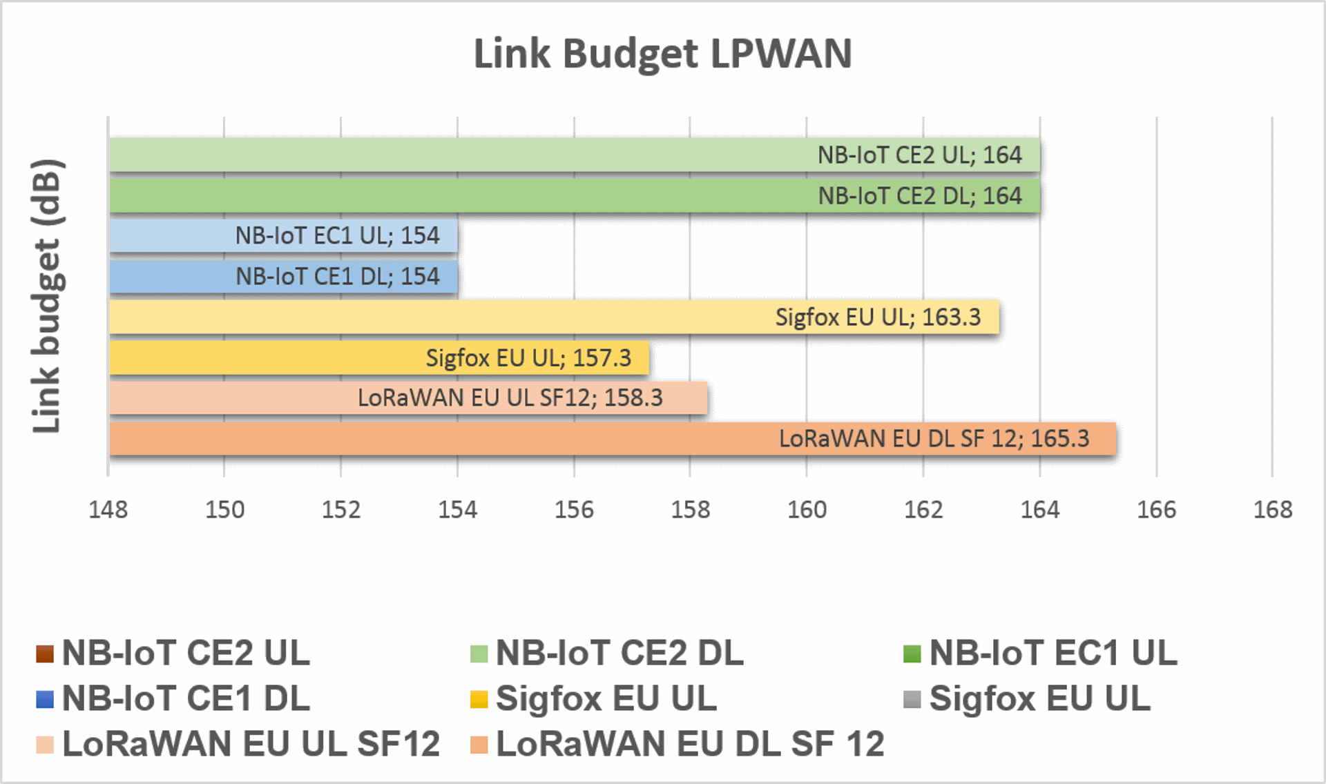 LPWAN link budget comparsion