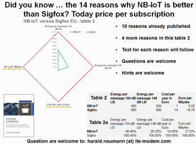 14 reasons whyNB-IoT is better than Sigfox