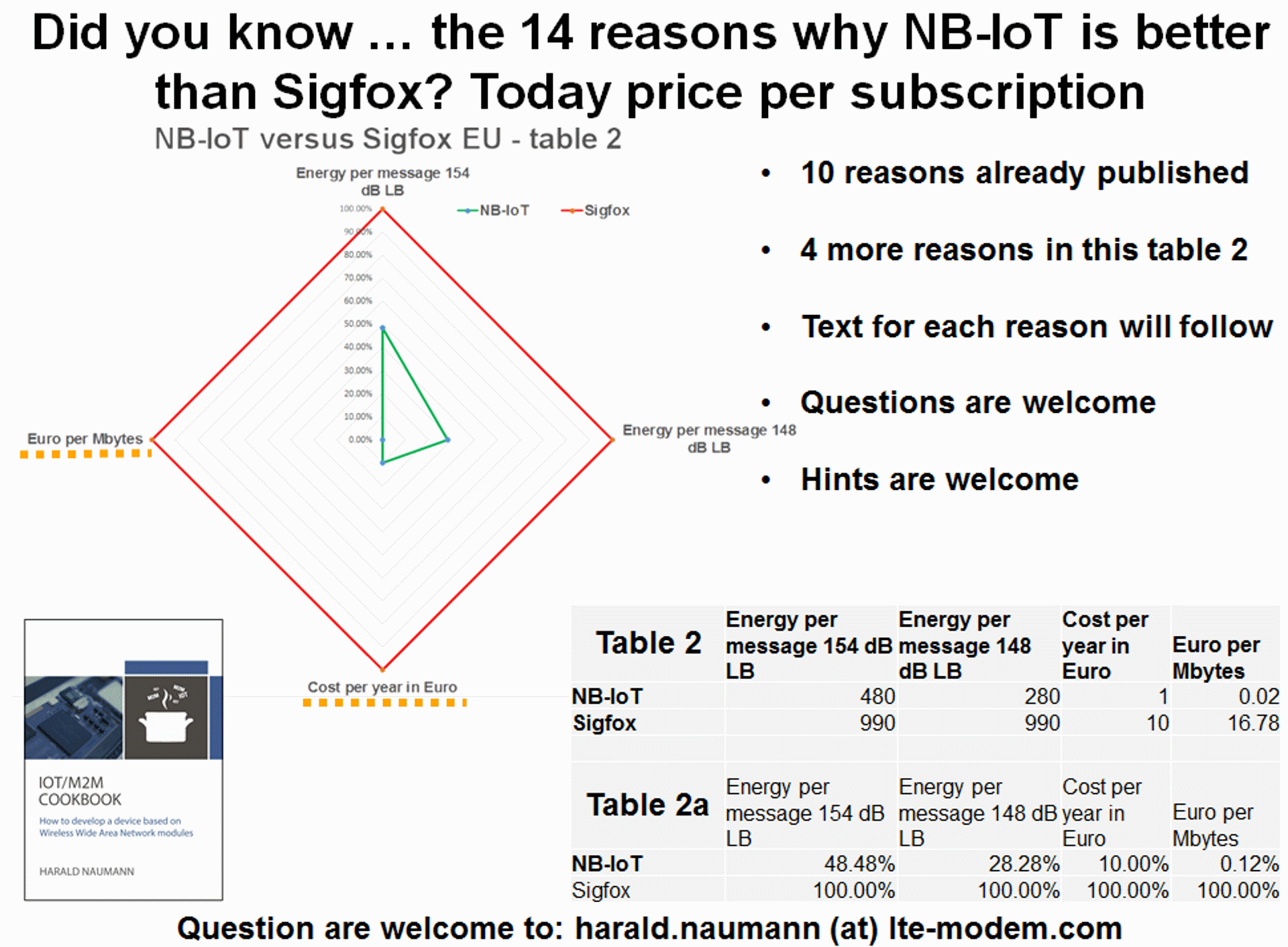 14 reasons whyNB-IoT is better than Sigfox