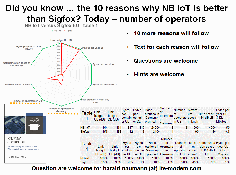 Comparision of the NB-IoT and Sigfox operators in Germany and USA