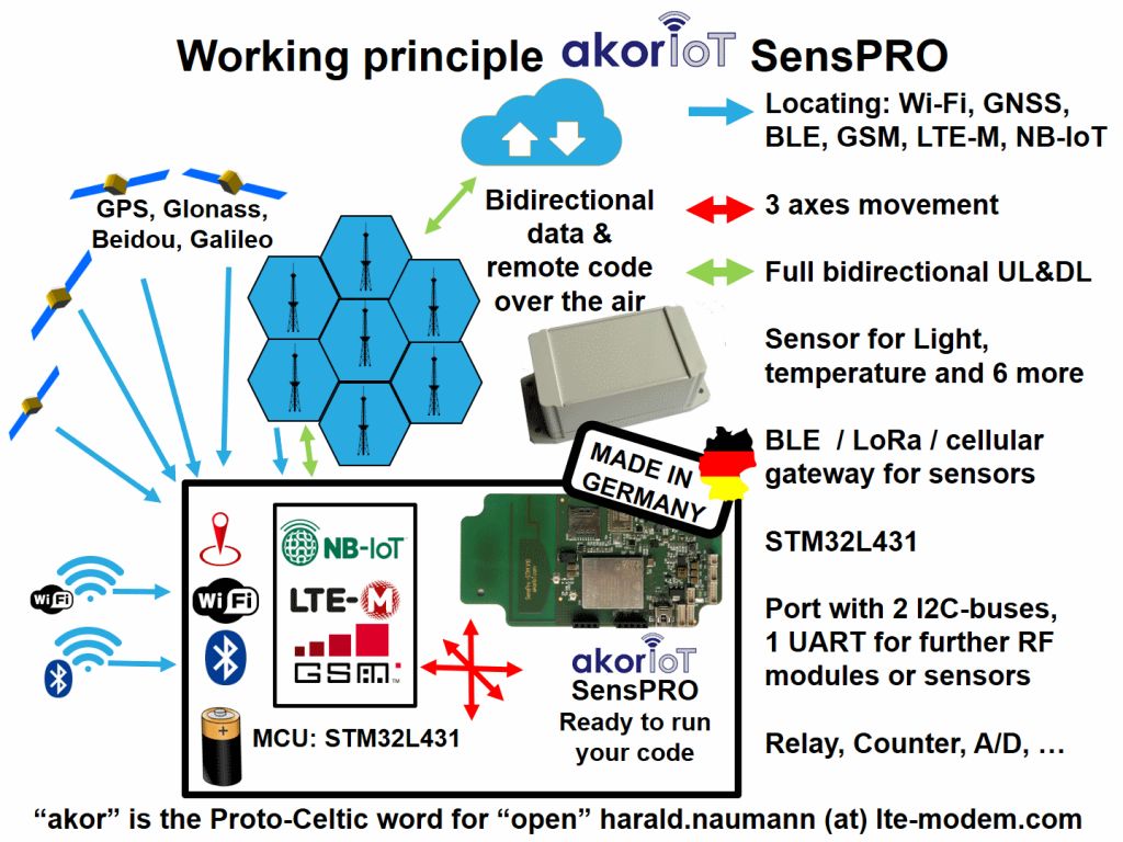 akorIoT SensPRO working principle