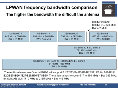 NB-IoT & LTE-M frequency bands