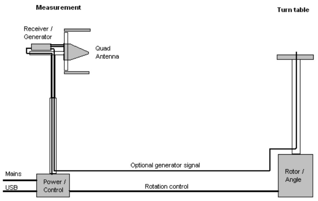 Radiation Patterns and Total Radiated Power (TRP) tested yourself