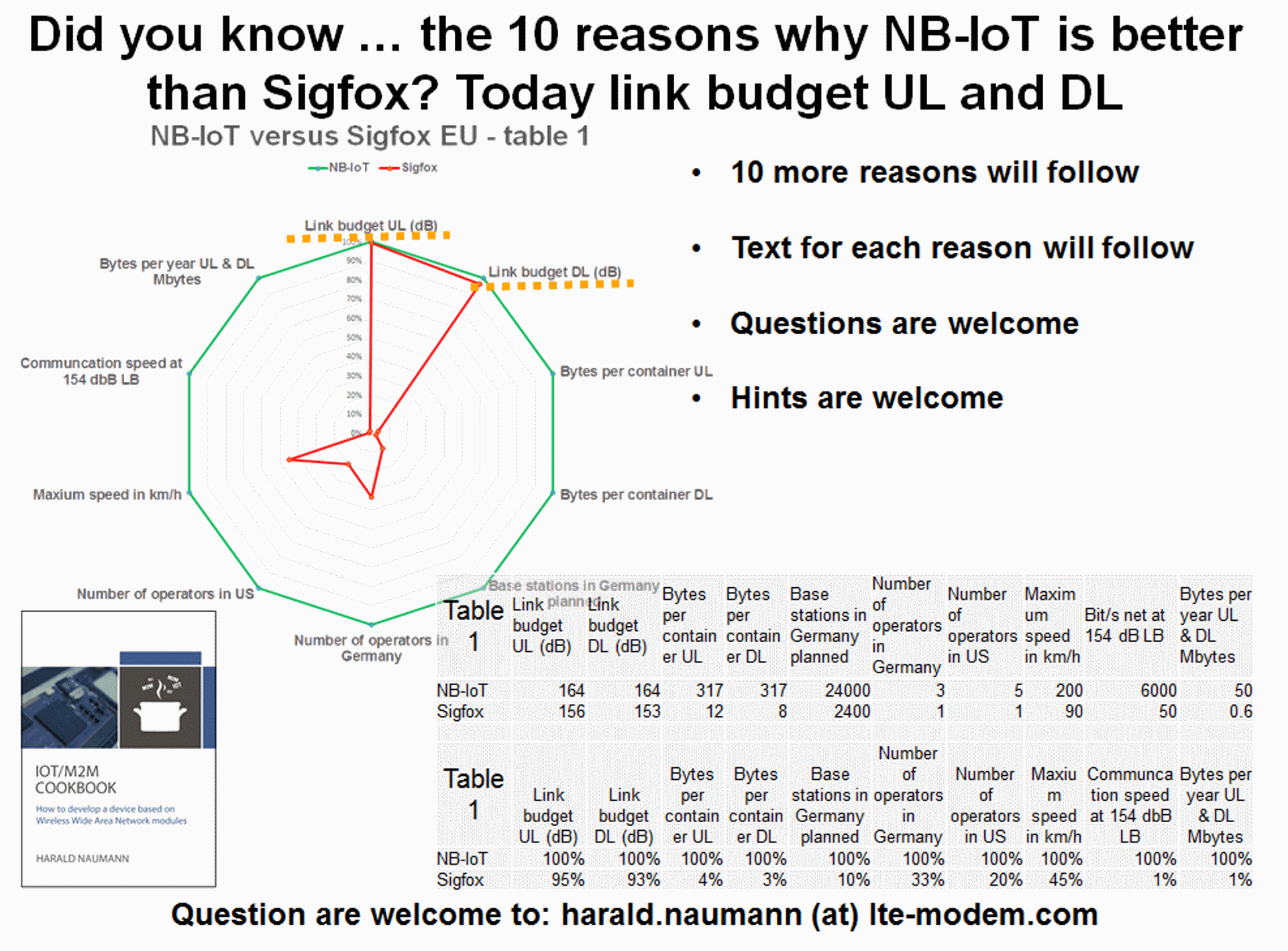 NBIoT and Sigfox comparision Link budget UL and DL