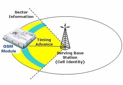 GSM-Cell-ID