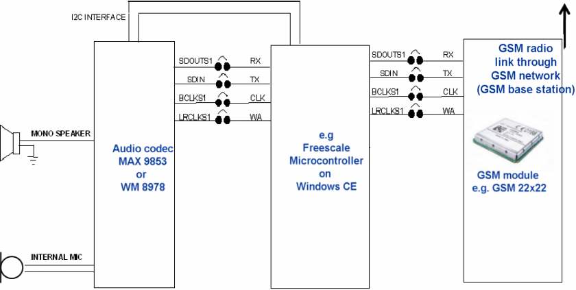 GSM-voice-encryption