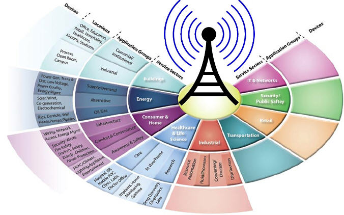 Segments of M2M market. Credit Beecham Research