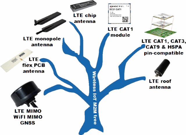 IoT M2M Tree - All LTE components cover LTE, HSPA and GSM