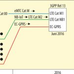 History of name for LTE-Cat-NB1 and LTE-Cat-M1