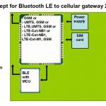 BLE to GSM gateway