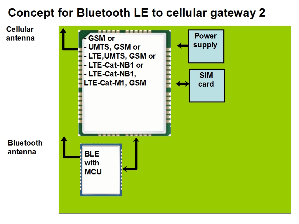 BLE to GSM gateway