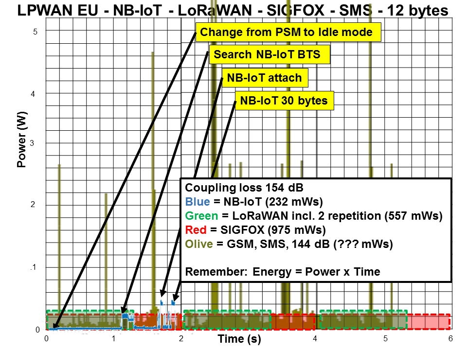 Energy / power consumption SMS versus NB-IoT, LoRaWAN and SIGFOX