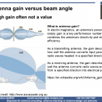 Antenna gain and beam angle