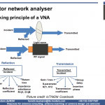 principle of operation of a VNA