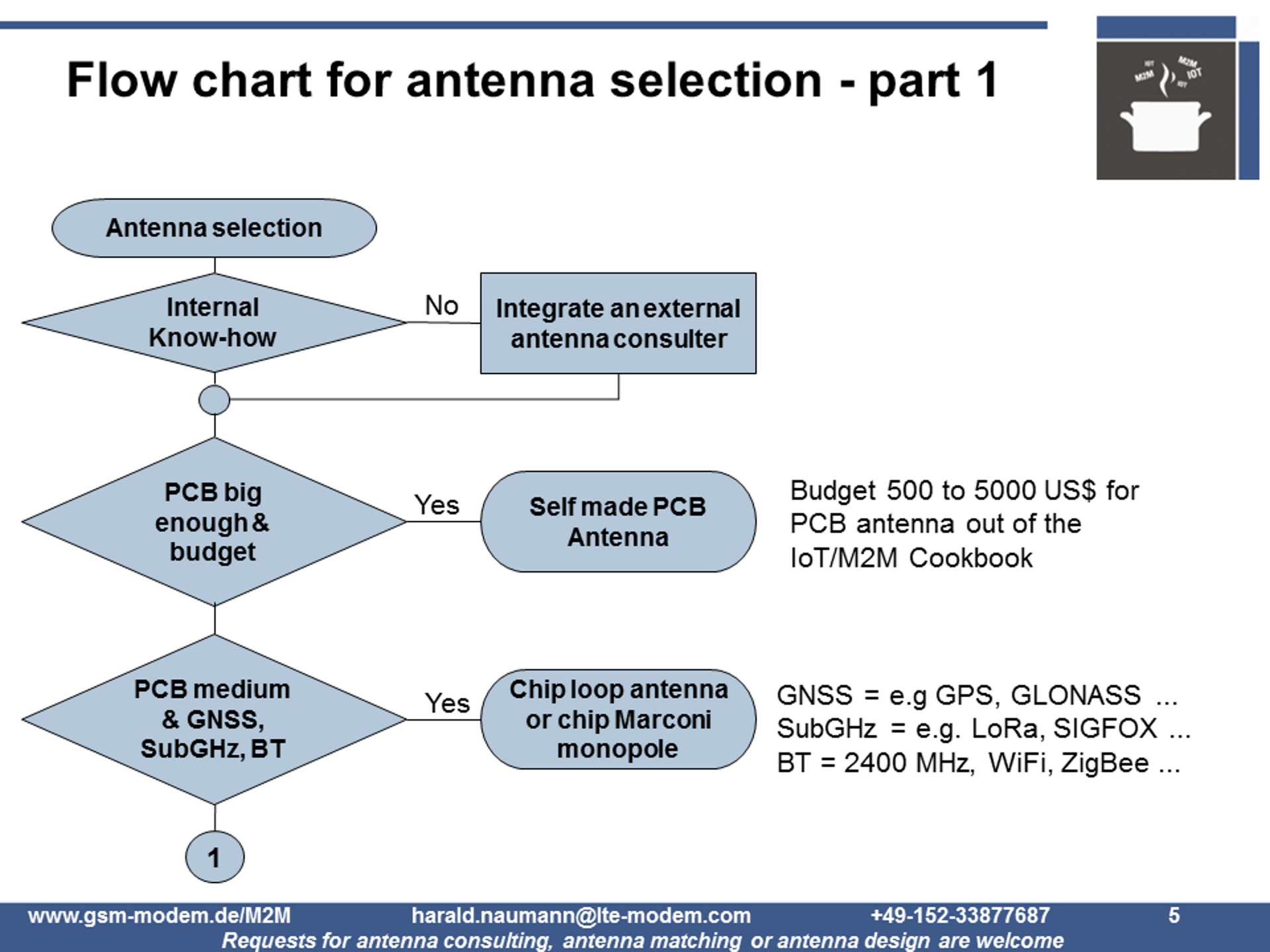 Flow chart for embedded antenna selection
