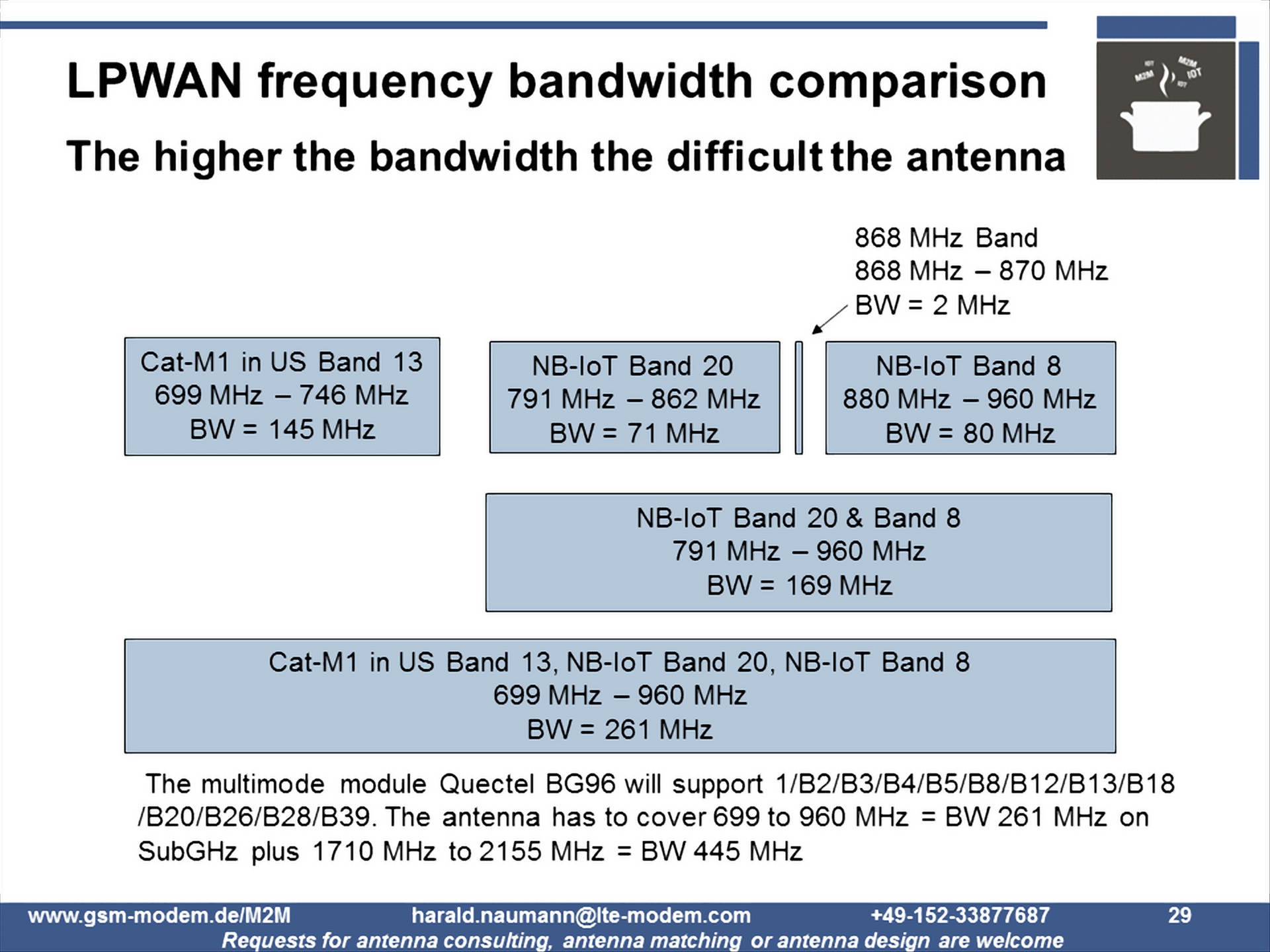LPWA frequencies in comparison
