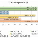 LPWAN link budget comparsion