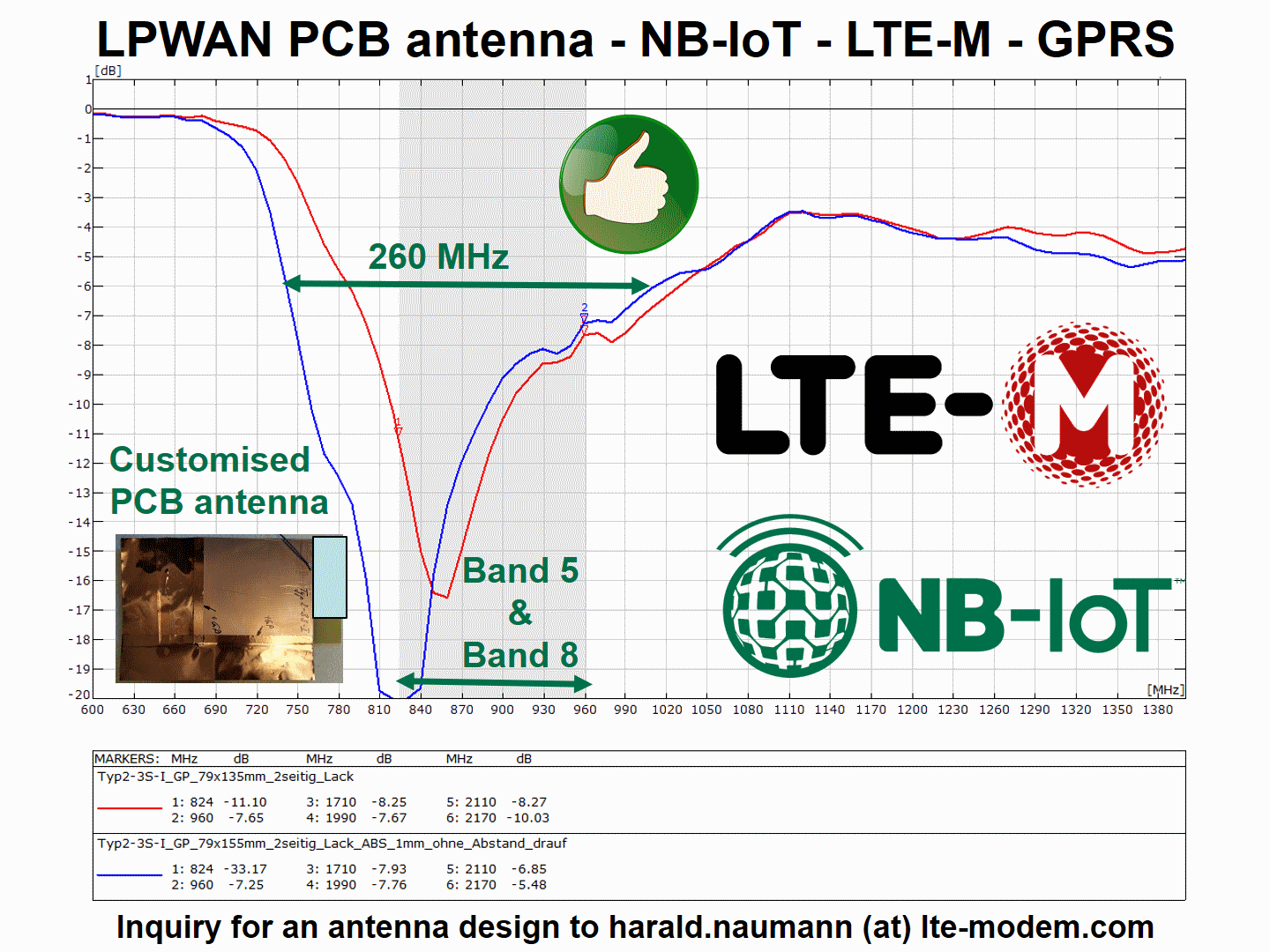 NB-IoT antenna - customised
