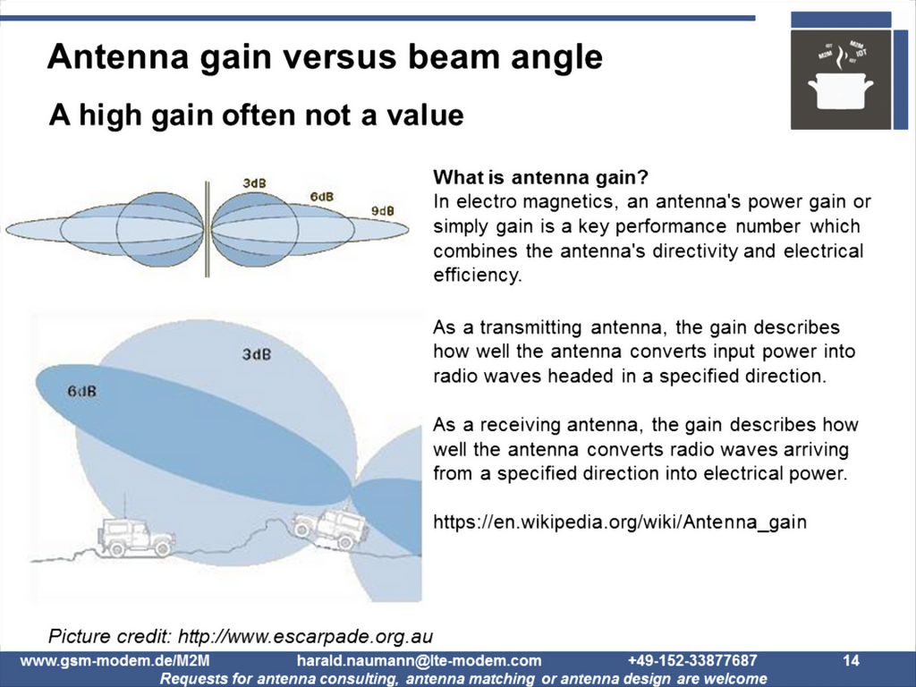 Antenna gain and beam angle